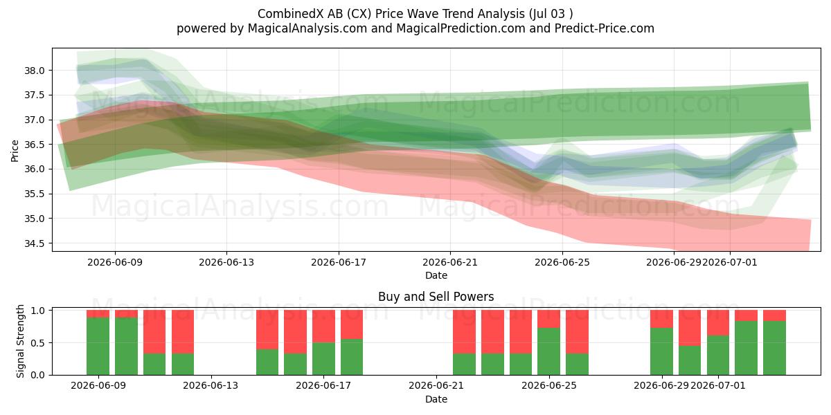  CombinedX AB (CX) Support and Resistance area (02 Jul) 