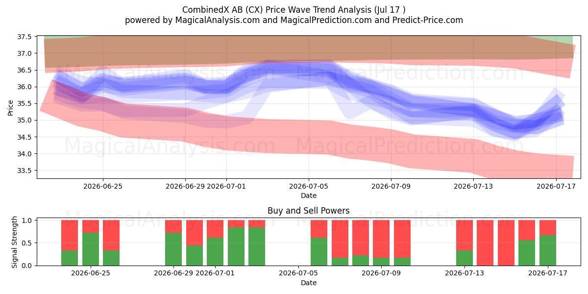  CombinedX AB (CX) Support and Resistance area (16 Jul) 