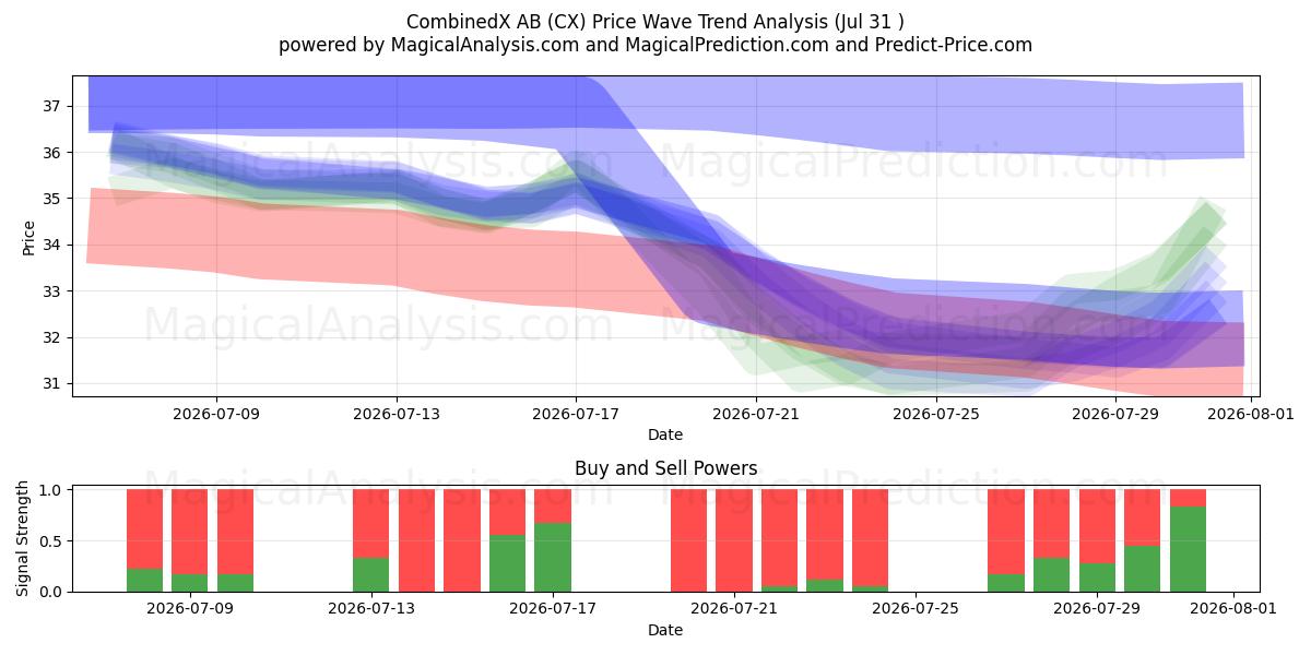  CombinedX AB (CX) Support and Resistance area (30 Jul) 