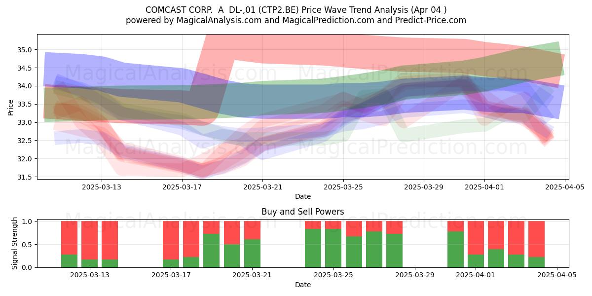  COMCAST CORP.  A  DL-,01 (CTP2.BE) Support and Resistance area (04 Apr) 