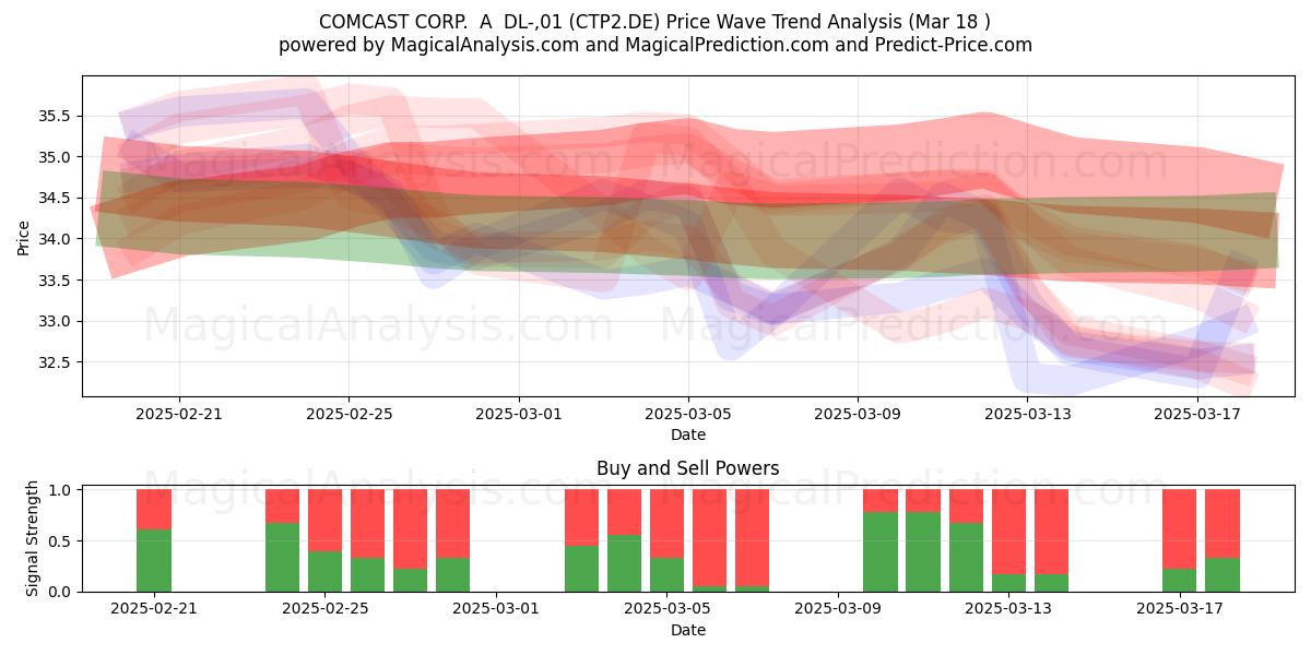 COMCAST CORP.  A  DL-,01 (CTP2.DE) Support and Resistance area (18 Mar) 
