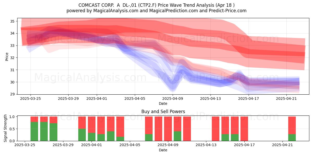  COMCAST CORP.  A  DL-,01 (CTP2.F) Support and Resistance area (18 Apr) 