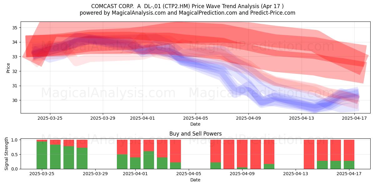  COMCAST CORP.  A  DL-,01 (CTP2.HM) Support and Resistance area (17 Apr) 