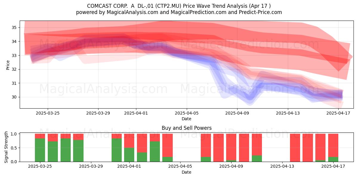 COMCAST CORP.  A  DL-,01 (CTP2.MU) Support and Resistance area (17 Apr) 