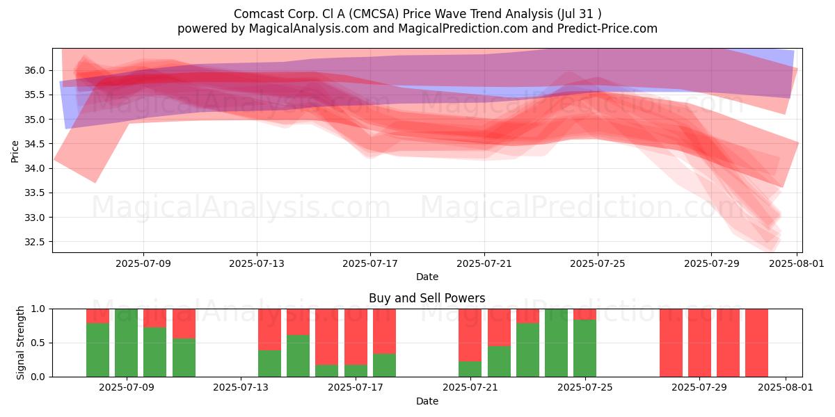 Comcast Corp. Cl A (CMCSA) Support and Resistance area (30 Jul) 