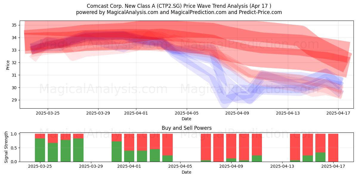  Comcast Corp. New Class A (CTP2.SG) Support and Resistance area (17 Apr) 