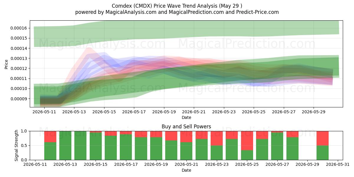  Comdex (CMDX) Support and Resistance area (28 May) 