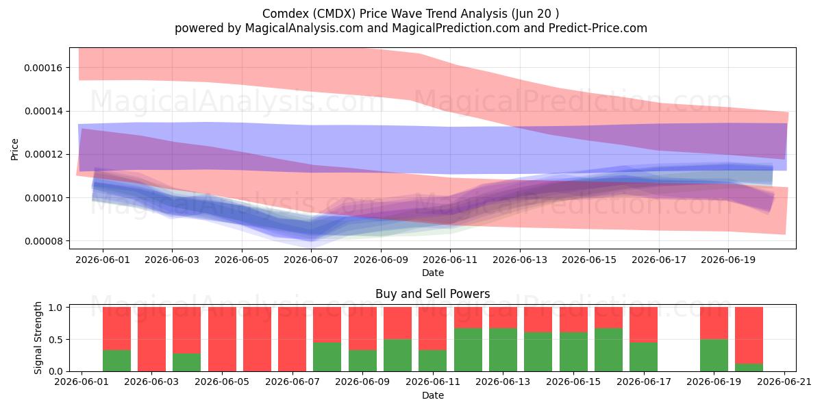  Comdice (CMDX) Support and Resistance area (19 Jun) 