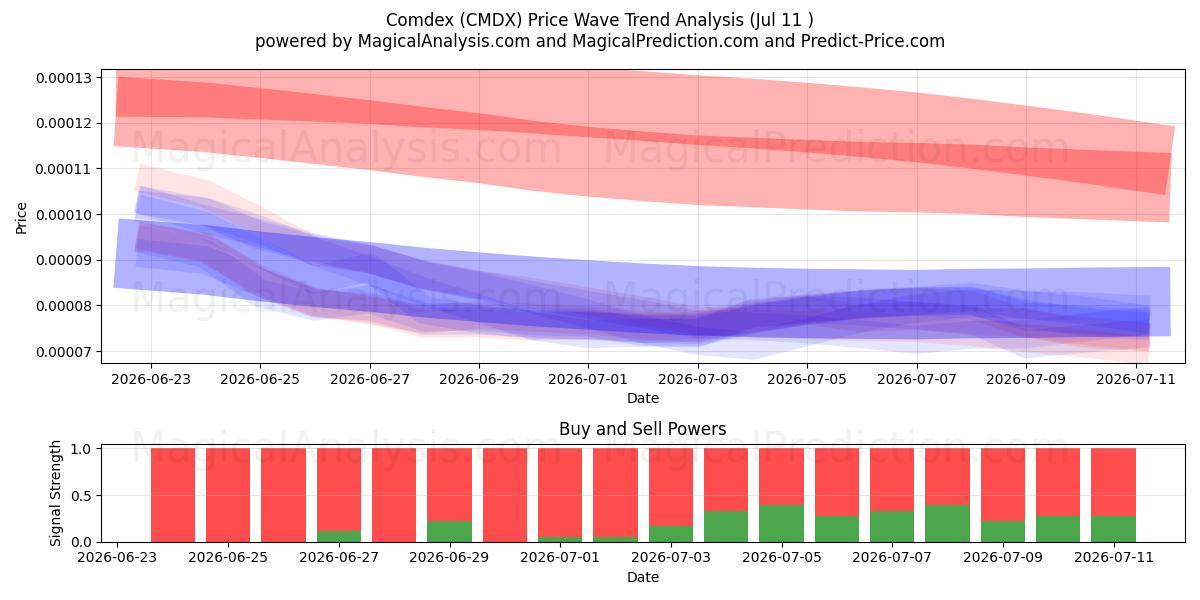  كومديكس (CMDX) Support and Resistance area (10 Jul) 