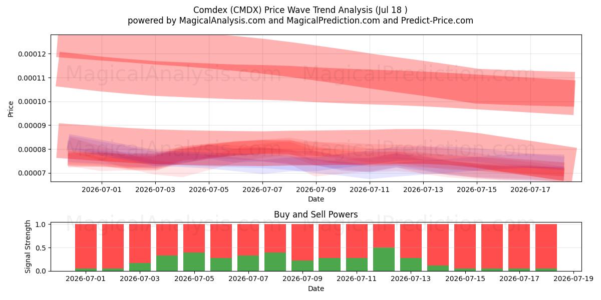  Comdex (CMDX) Support and Resistance area (17 Jul) 