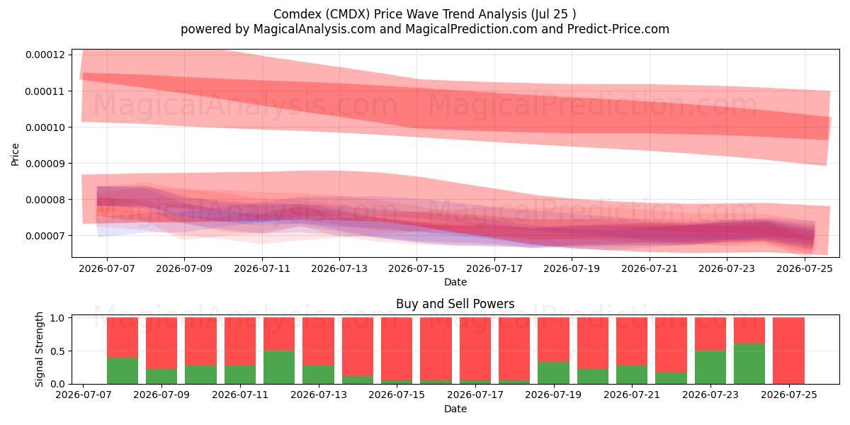  Comdex (CMDX) Support and Resistance area (24 Jul) 