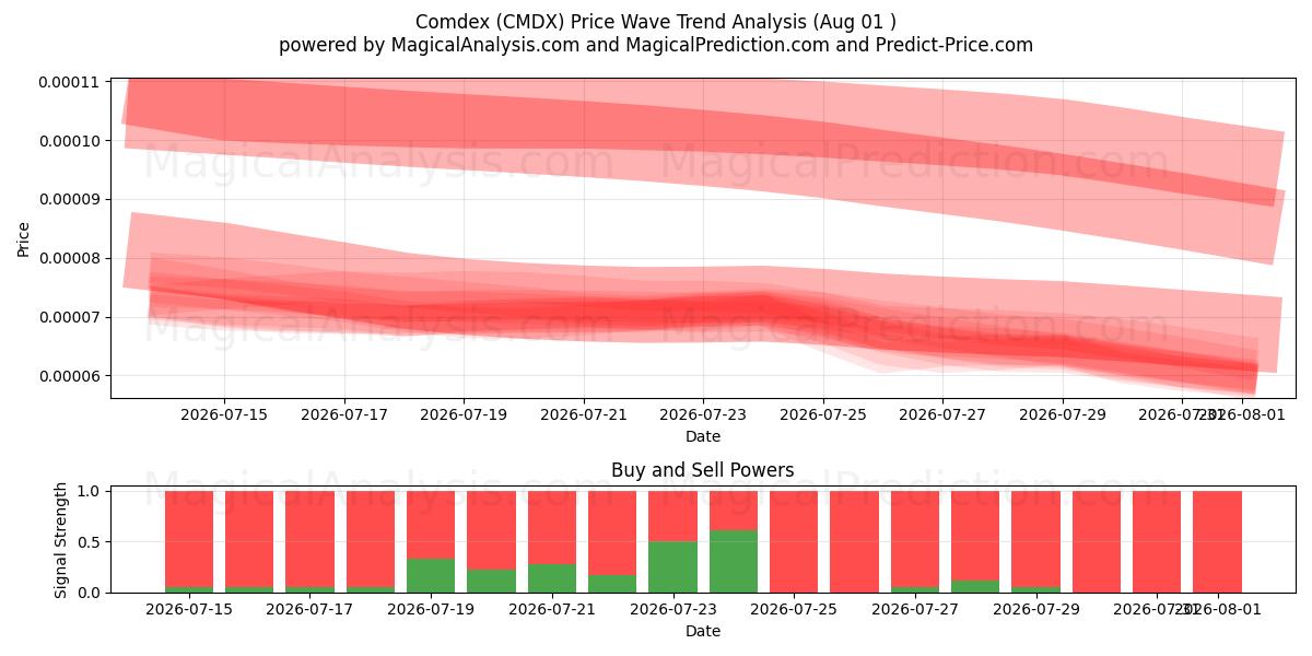  كومديكس (CMDX) Support and Resistance area (31 Jul) 