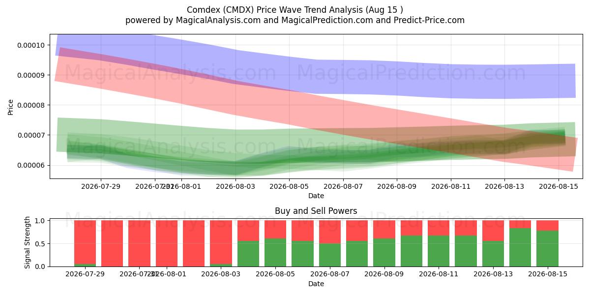  Comdex (CMDX) Support and Resistance area (14 Aug) 