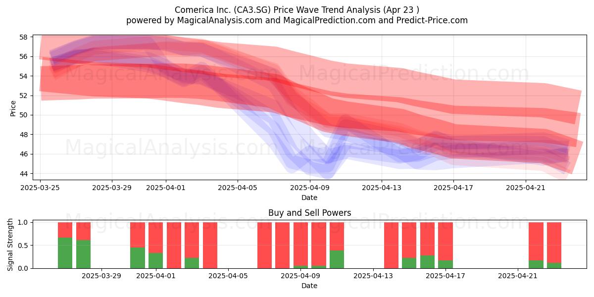  Comerica Inc. (CA3.SG) Support and Resistance area (23 Apr) 