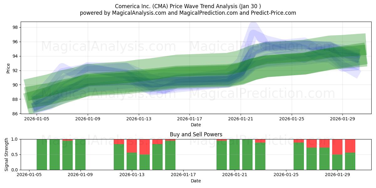  Comerica Inc. (CMA) Support and Resistance area (29 Jan) 