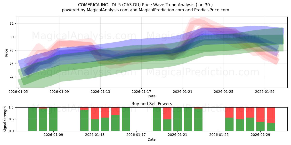  COMERICA INC.  DL 5 (CA3.DU) Support and Resistance area (29 Jan) 