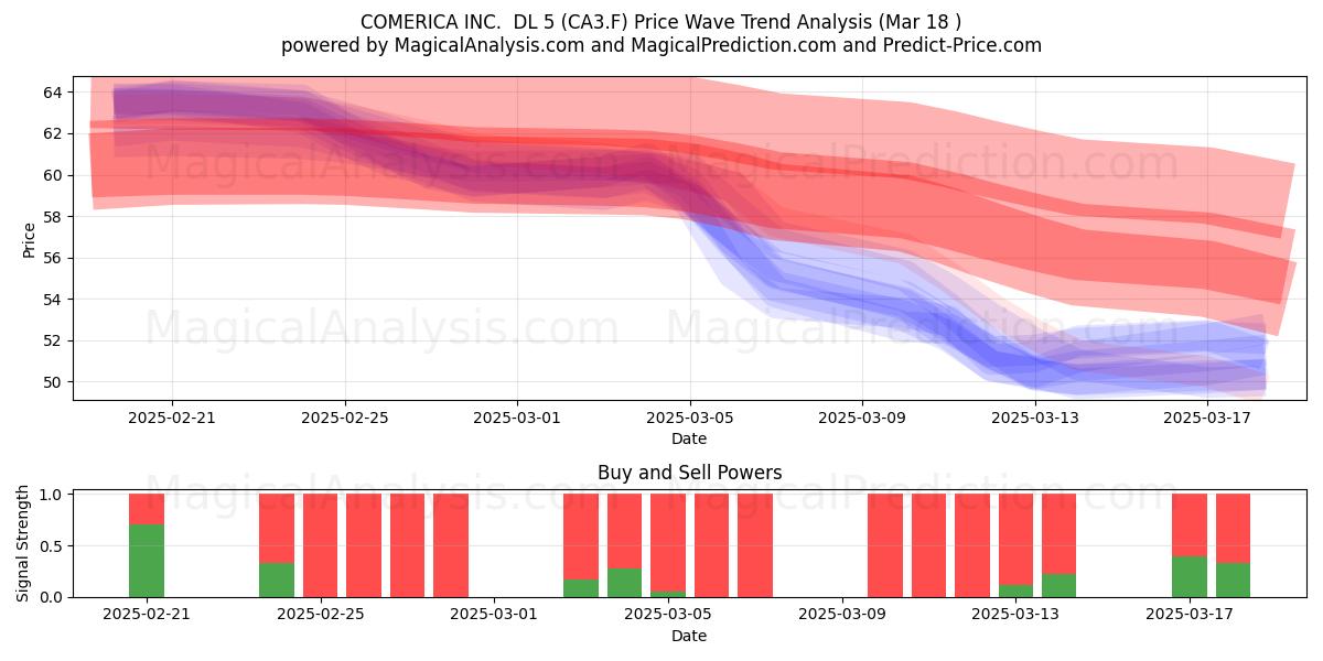  COMERICA INC.  DL 5 (CA3.F) Support and Resistance area (18 Mar) 