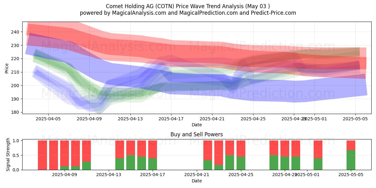 Comet Holding AG (COTN) Support and Resistance area (03 May) Comet Holding AG (COTN) Support and Resistance area (03 May)