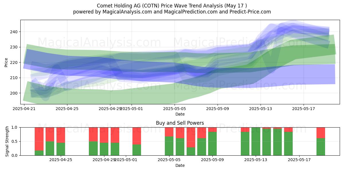  Comet Holding AG (COTN) Support and Resistance area (17 May) 