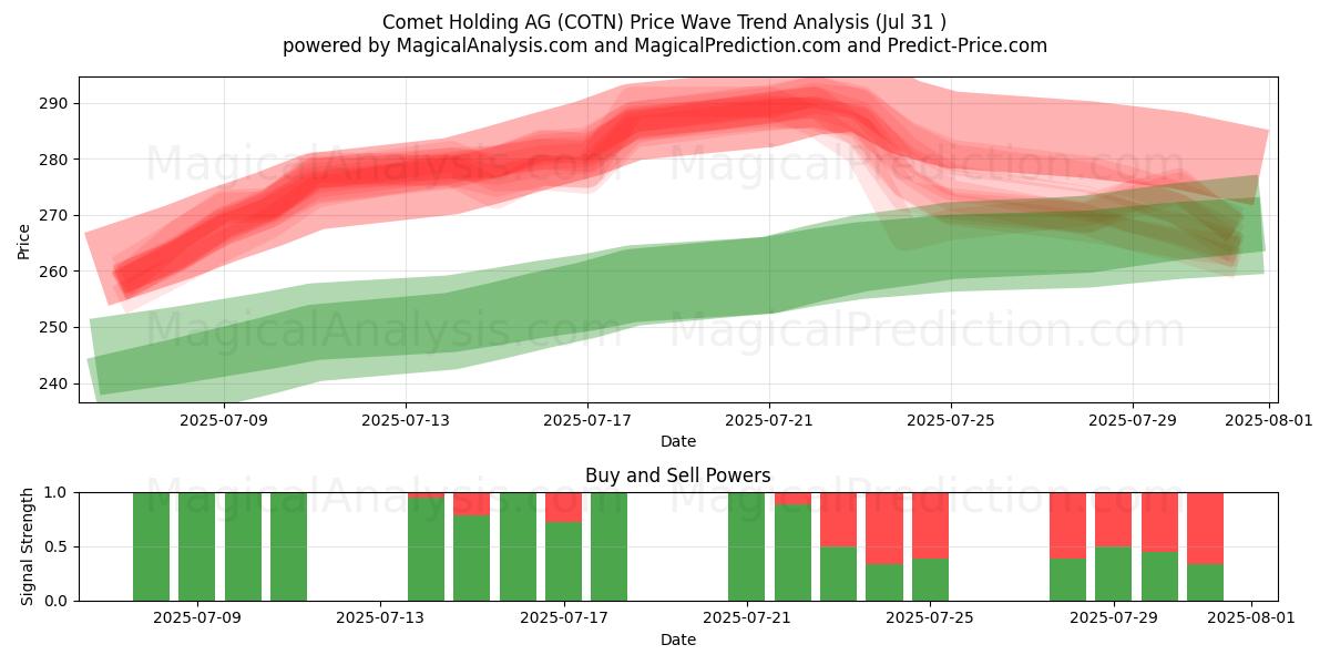  Comet Holding AG (COTN) Support and Resistance area (29 Jul) 