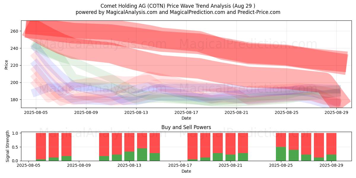  Comet Holding AG (COTN) Support and Resistance area (28 Aug) 