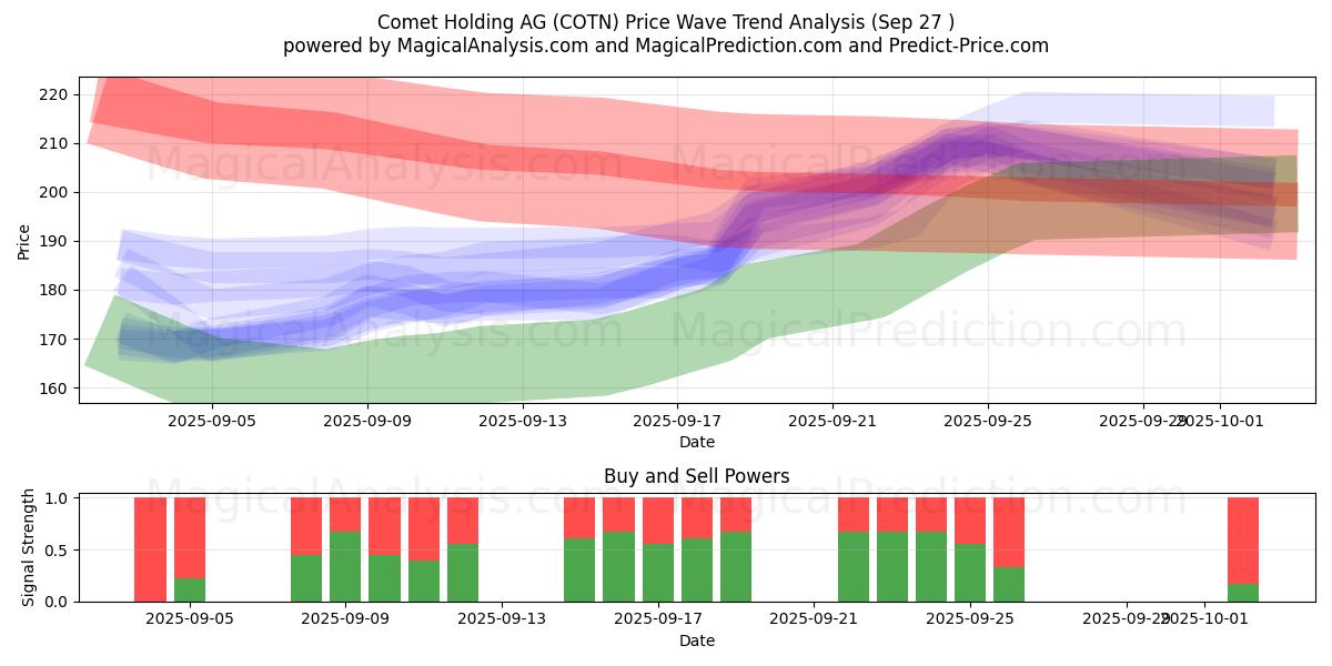  Comet Holding AG (COTN) Support and Resistance area (26 Sep) 
