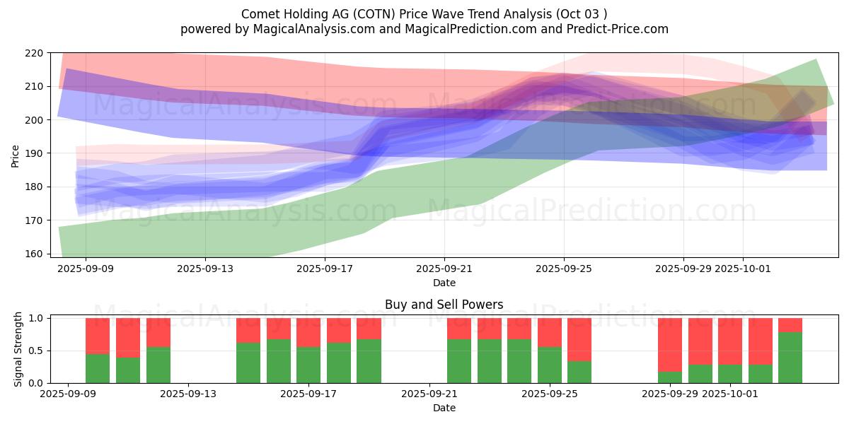  Comet Holding AG (COTN) Support and Resistance area (01 Oct) 
