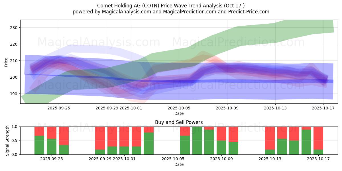 Comet Holding AG (COTN) Support and Resistance area (16 Oct) Comet Holding AG (COTN) Support and Resistance area (16 Oct)