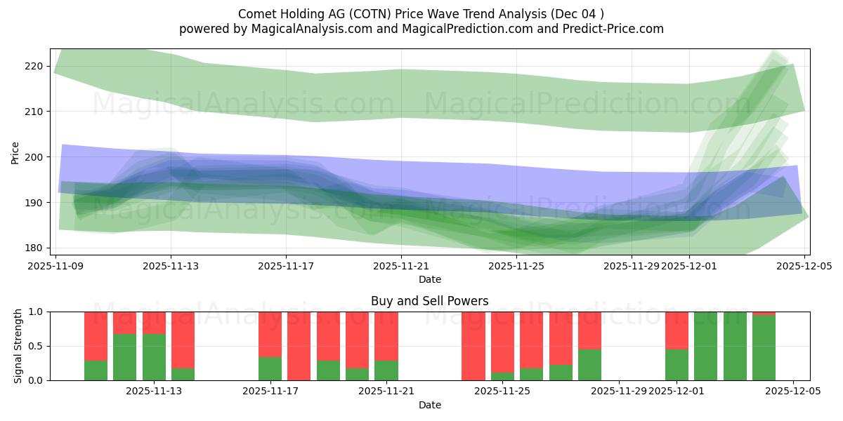  Comet Holding AG (COTN) Support and Resistance area (03 Dec) 
