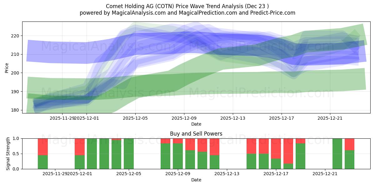  Comet Holding AG (COTN) Support and Resistance area (22 Dec) 