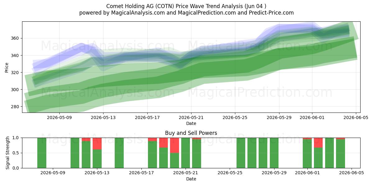  Comet Holding AG (COTN) Support and Resistance area (02 Jun) 