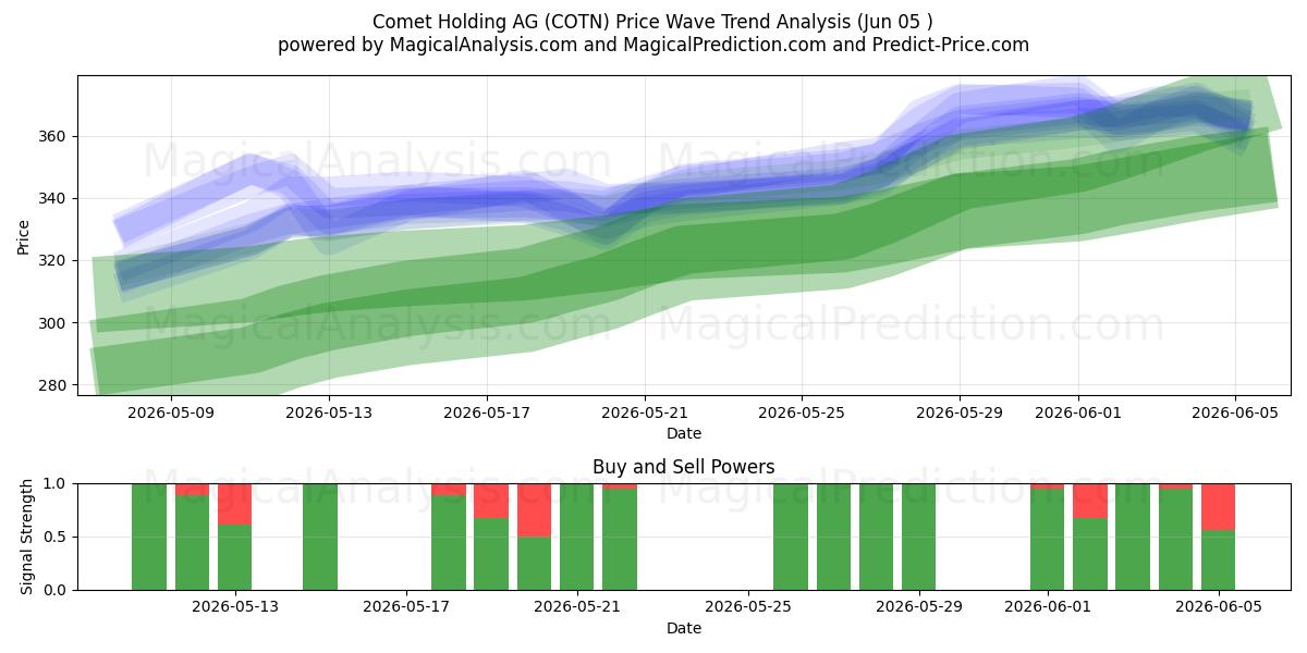  Comet Holding AG (COTN) Support and Resistance area (03 Jun) 