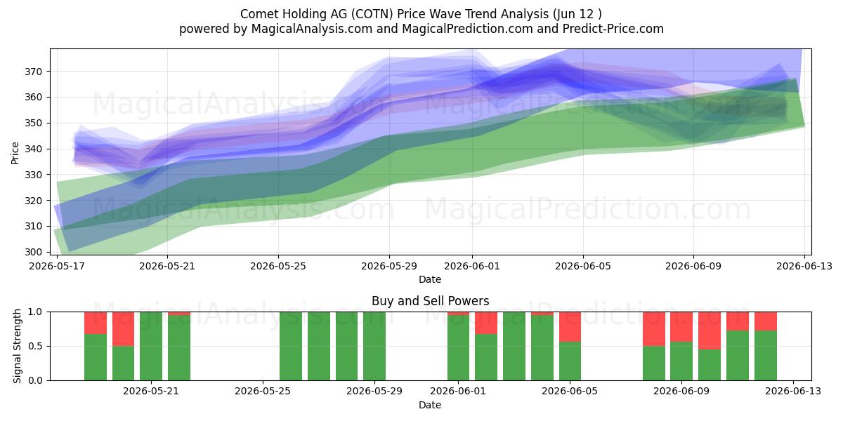  Comet Holding AG (COTN) Support and Resistance area (08 Jun) 