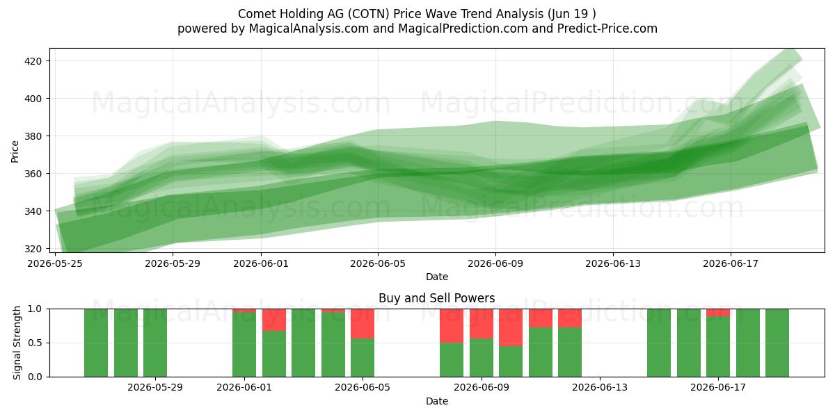  Comet Holding AG (COTN) Support and Resistance area (11 Jun) 