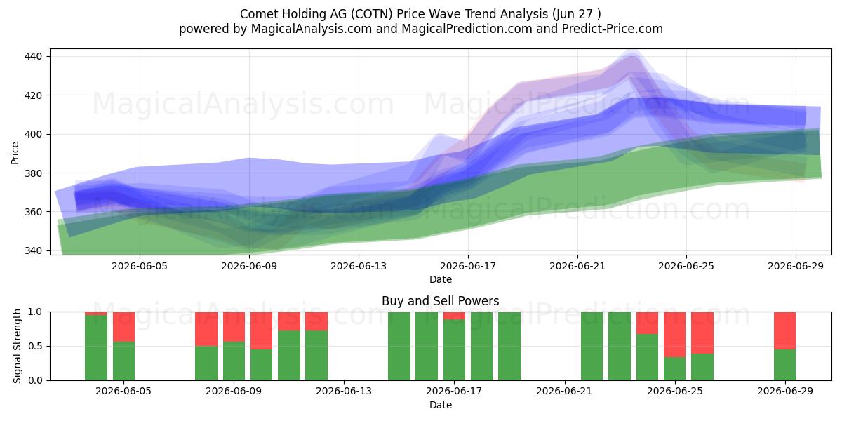  Comet Holding AG (COTN) Support and Resistance area (26 Jun) 