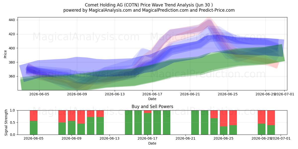  Comet Holding AG (COTN) Support and Resistance area (29 Jun) 
