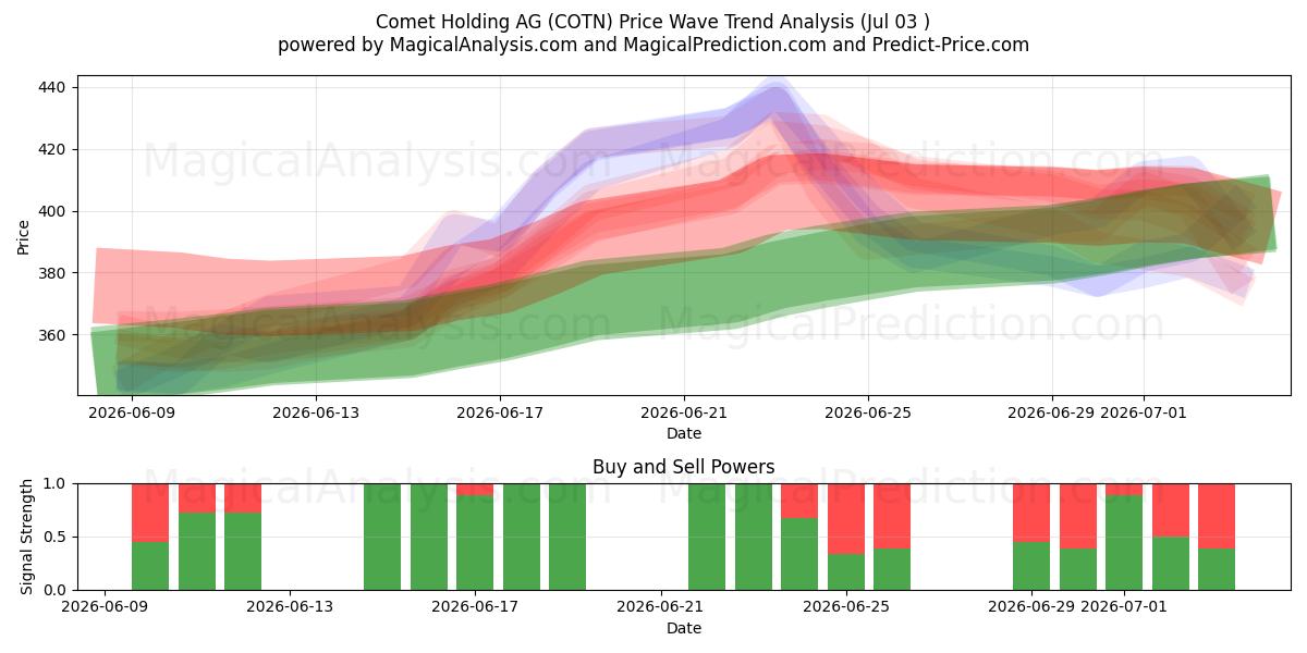  Comet Holding AG (COTN) Support and Resistance area (02 Jul) 