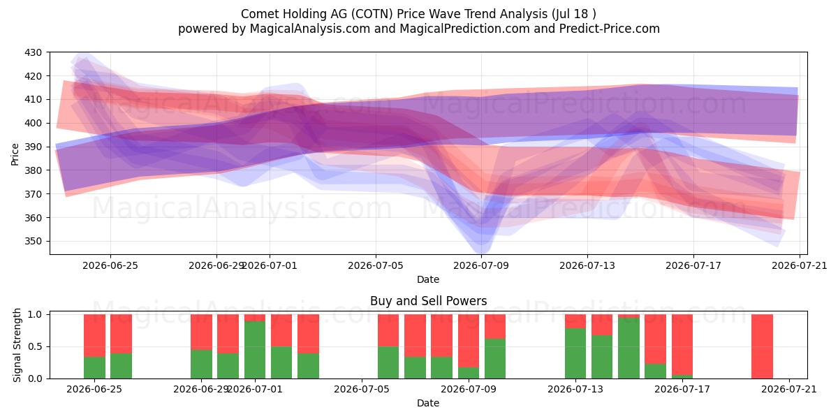  Comet Holding AG (COTN) Support and Resistance area (16 Jul) 
