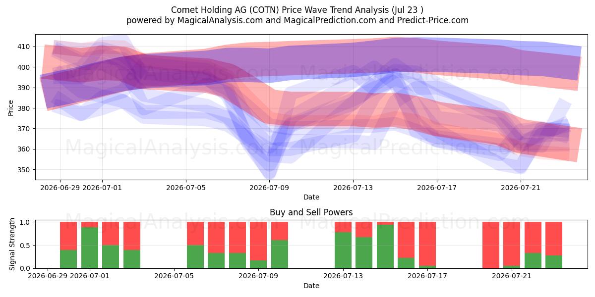  Comet Holding AG (COTN) Support and Resistance area (22 Jul) 