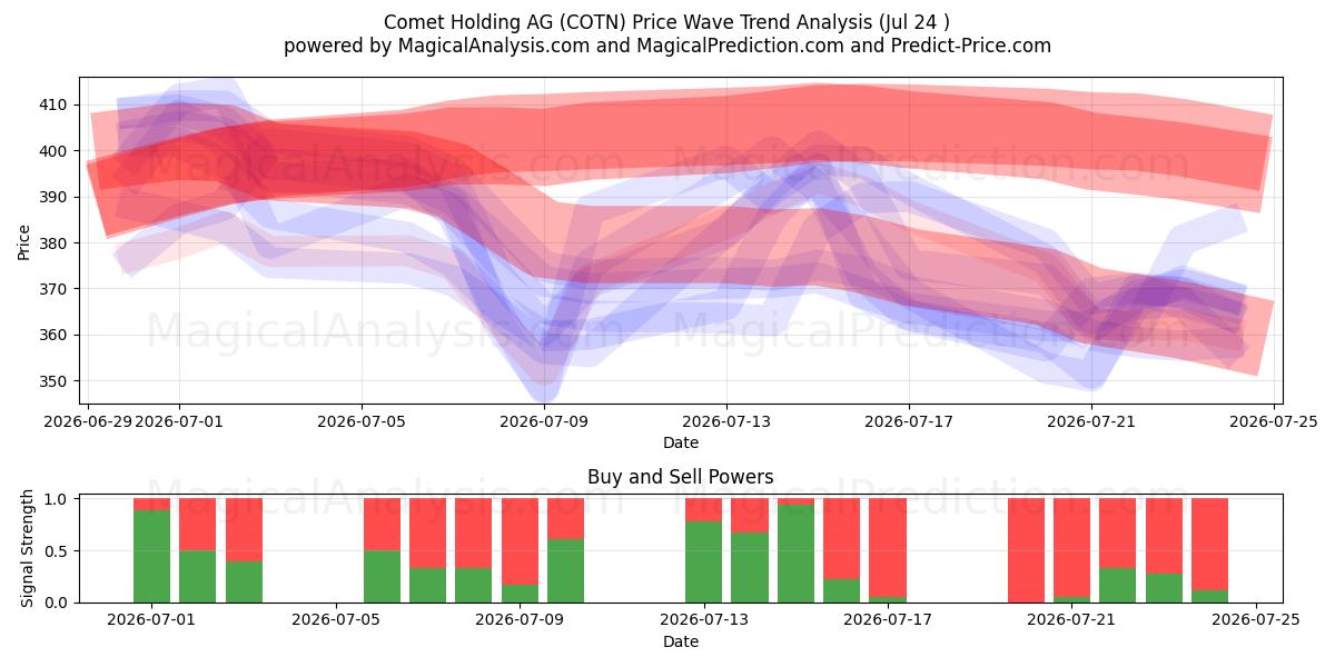  Comet Holding AG (COTN) Support and Resistance area (23 Jul) 