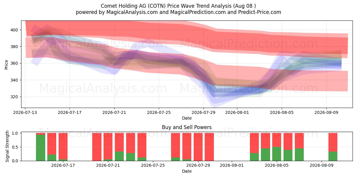  Comet Holding AG (COTN) Support and Resistance area (07 Aug) 