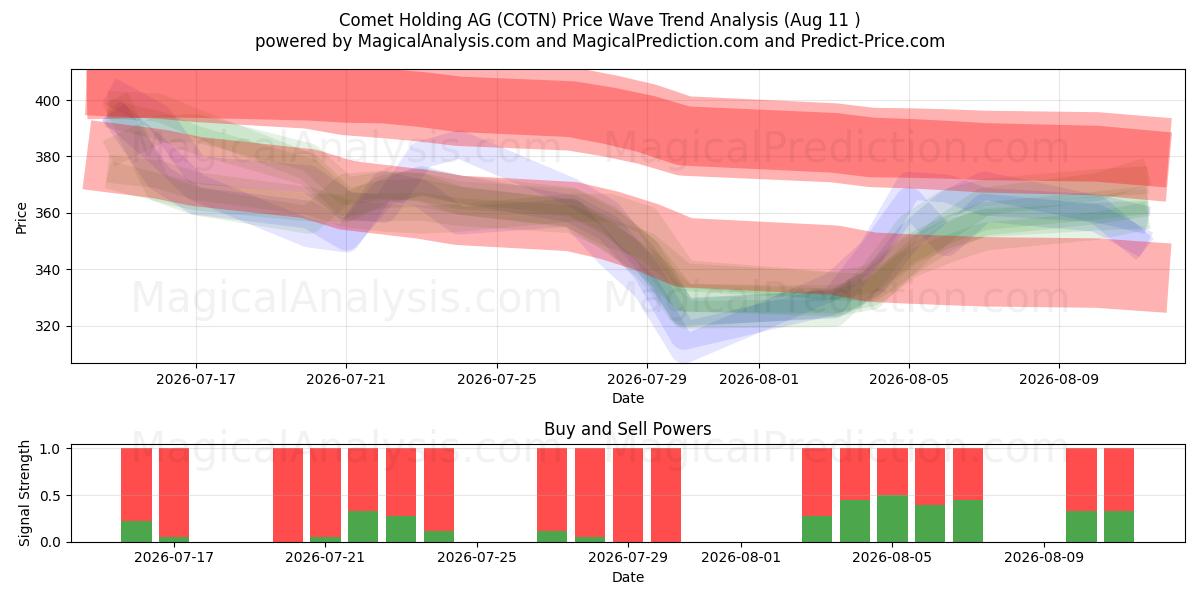  Comet Holding AG (COTN) Support and Resistance area (10 Aug) 