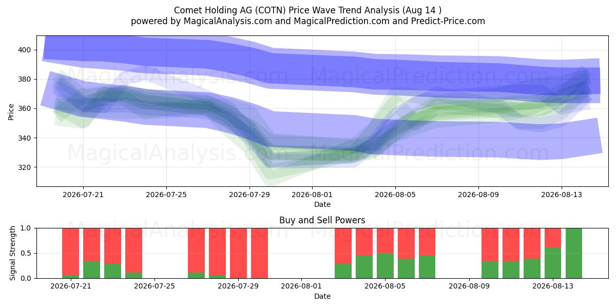  Comet Holding AG (COTN) Support and Resistance area (12 Aug) 