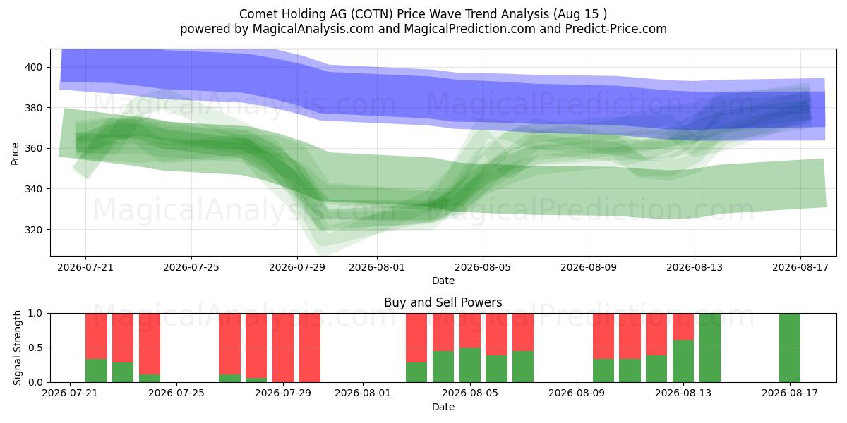  Comet Holding AG (COTN) Support and Resistance area (13 Aug) 