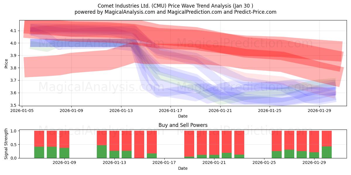  Comet Industries Ltd. (CMU) Support and Resistance area (29 Jan) 