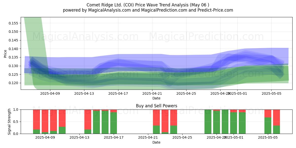Comet Ridge Ltd. (COI) Support and Resistance area (06 May) Comet Ridge Ltd. (COI) Support and Resistance area (06 May)