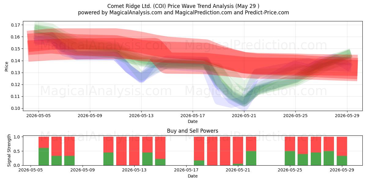  Comet Ridge Ltd. (COI) Support and Resistance area (28 May) 