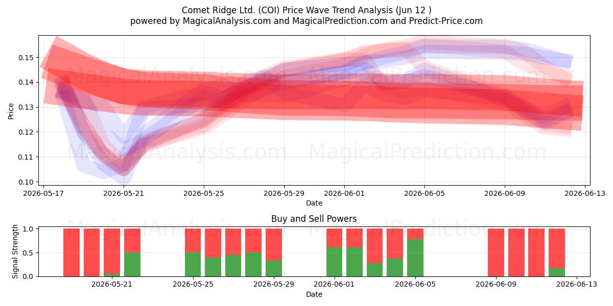  Comet Ridge Ltd. (COI) Support and Resistance area (11 Jun) 