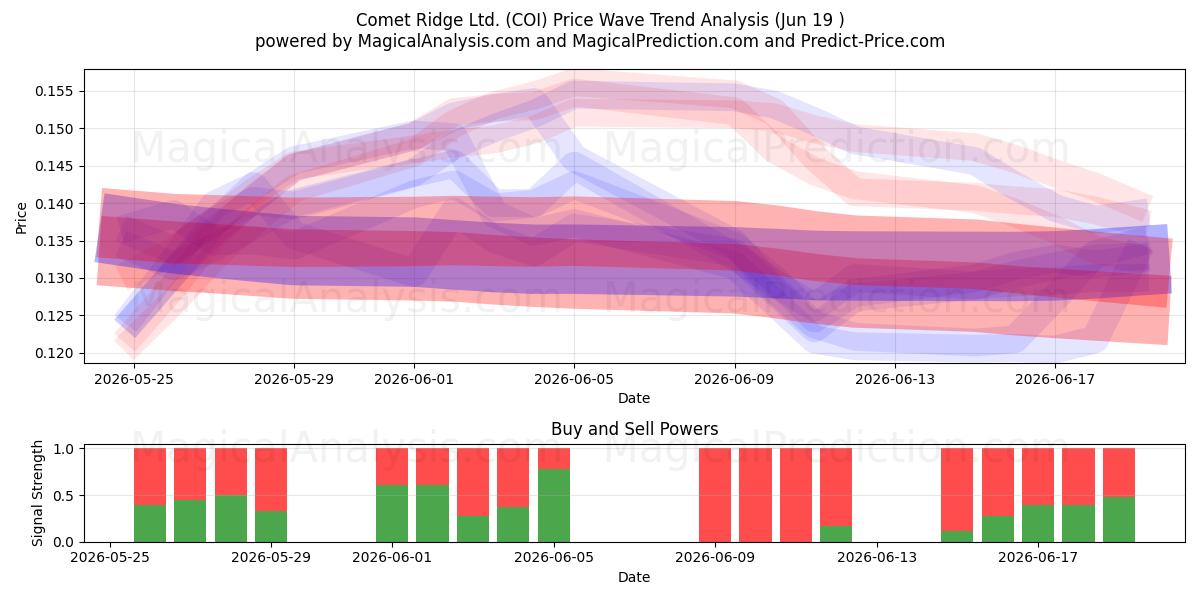  Comet Ridge Ltd. (COI) Support and Resistance area (18 Jun) 
