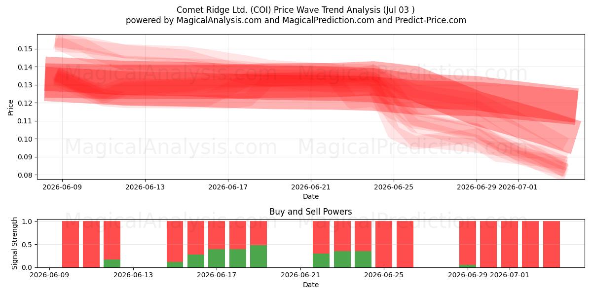  Comet Ridge Ltd. (COI) Support and Resistance area (02 Jul) 